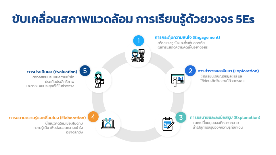 ขับเคลื่อนสภาพแวดล้อม การเรียนรู้ด้วยวงจร 5Es