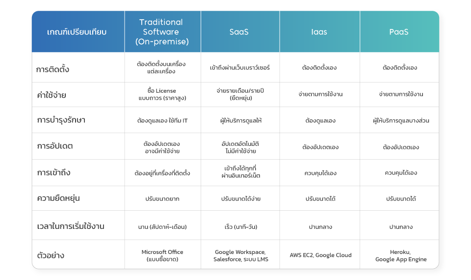 อะไรที่ทำให้ SaaS แตกต่าง