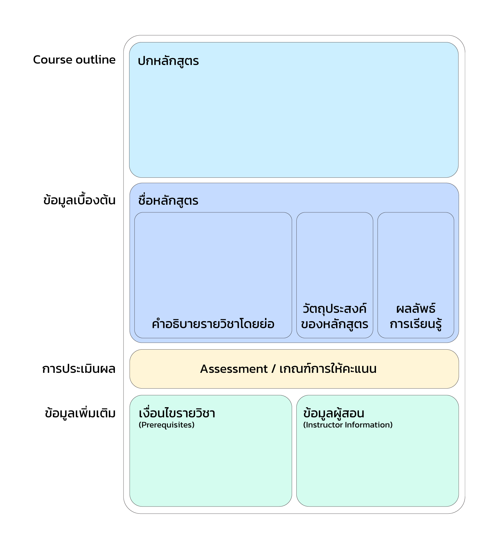 โครงสร้าง Course Outline ประกอบด้วย
