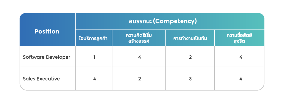 ตาราง สมรรถนะการทำงาน