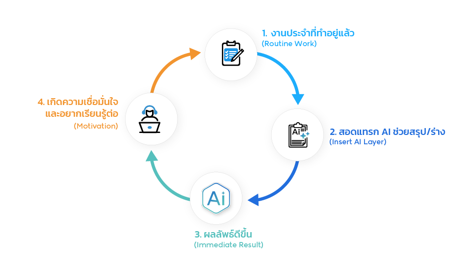 เส้นทางลัดที่เริ่มจาก "งาน" ไม่ใช่ห้องเรียน