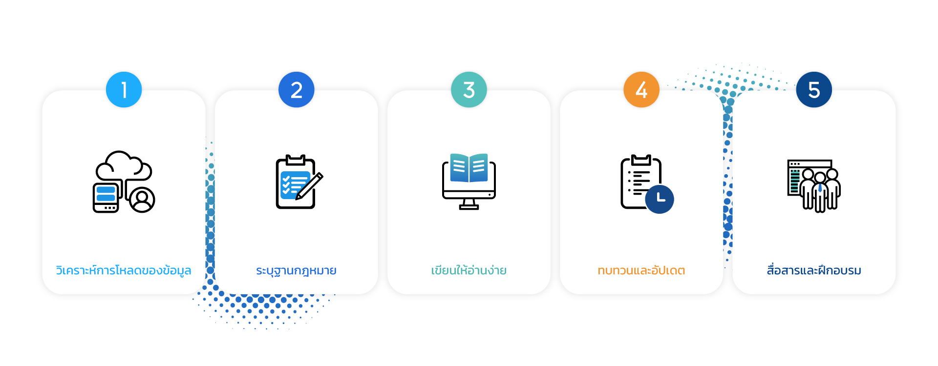ขั้นตอนการจัดทำ Privacy Policy สำหรับองค์กรที่ใช้ LMS