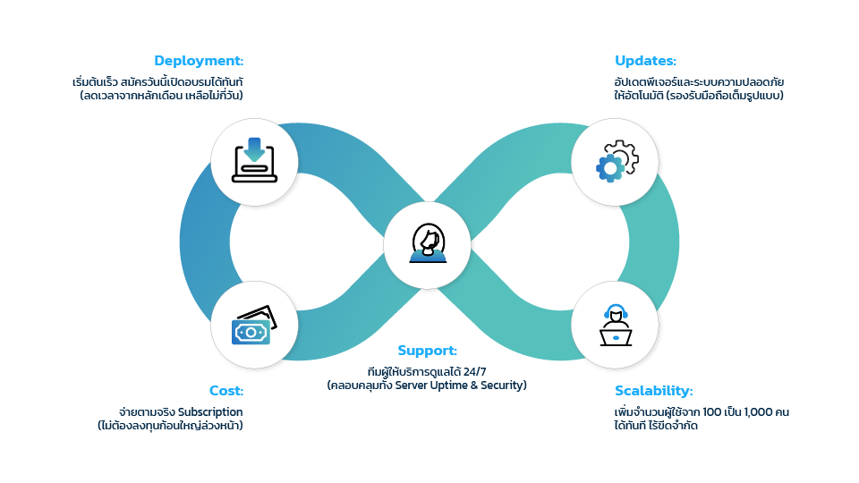 ข้อดีของ Cloud-Based LMS